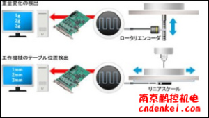 日本contec數(shù)據(jù)采集（DAQ）與控制 計(jì)數(shù)器 USB PCI Express系列[計(jì)數(shù)器 USB PCI Express系列]